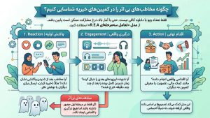 چگونه مخاطب های بی اثر را در کمپین‌های خیریه شناسایی کنیم؟
