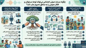 چگونه مستند صوتی اجتماعی می‌تواند توجه مسئولان و افکار عمومی را به مناطق محروم جلب کند؟